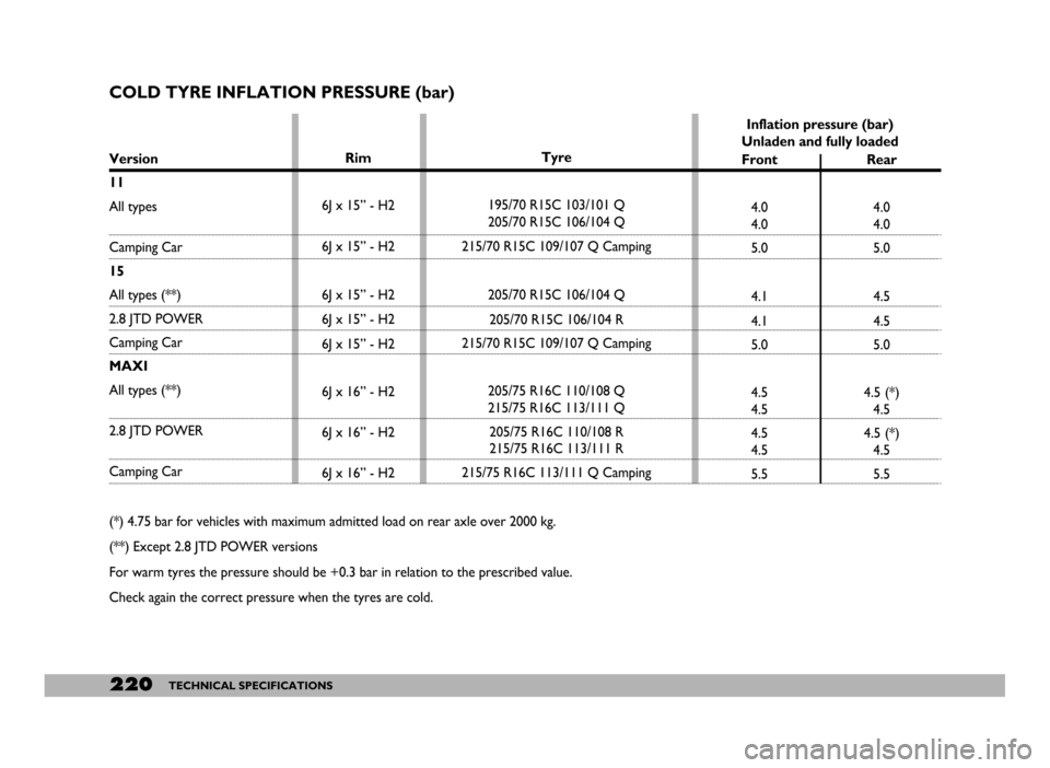 FIAT DUCATO 244 2005 3.G Owners Manual 220TECHNICAL SPECIFICATIONS
COLD TYRE INFLATION PRESSURE (bar)
Version
11
All types
Camping Car
15
All types (**)
2.8 JTD POWER
Camping Car
MAXI
All types (**)
2.8 JTD POWER
Camping Car
(*) 4.75 bar f