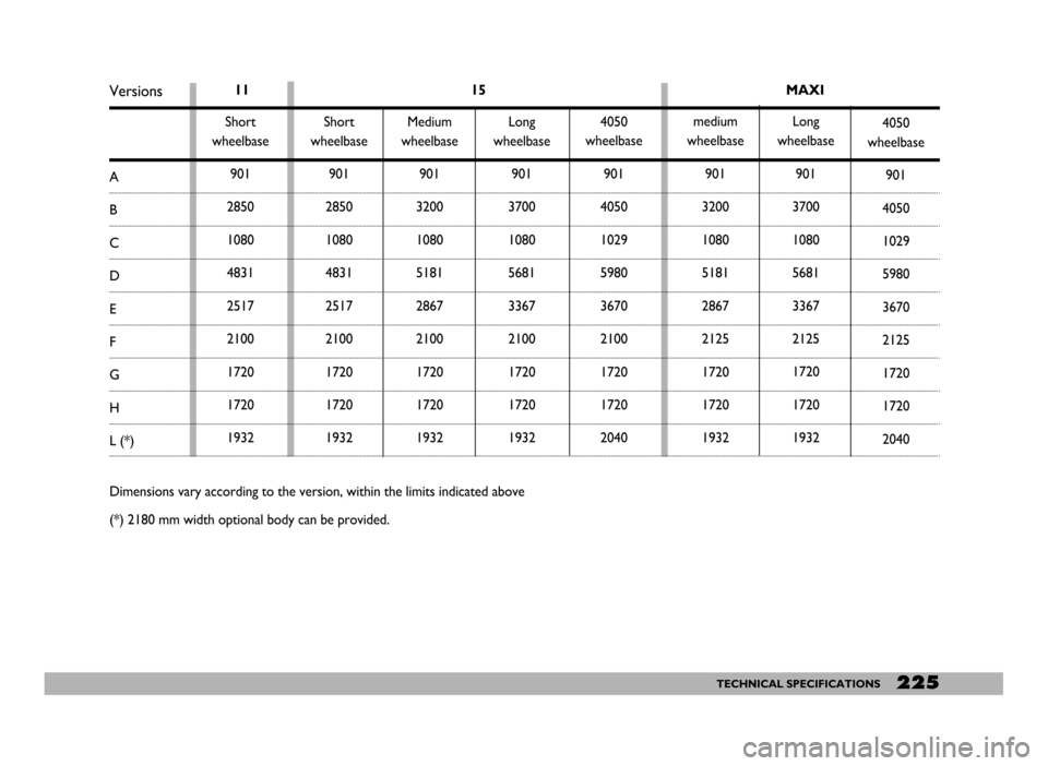 FIAT DUCATO 244 2005 3.G Owners Manual 225TECHNICAL SPECIFICATIONS
11MAXI 15Versions 
A
B
C
D
E
F
G
H
L (*)
Dimensions vary according to the version, within the limits indicated above
(*) 2180 mm width optional body can be provided.Short
w
