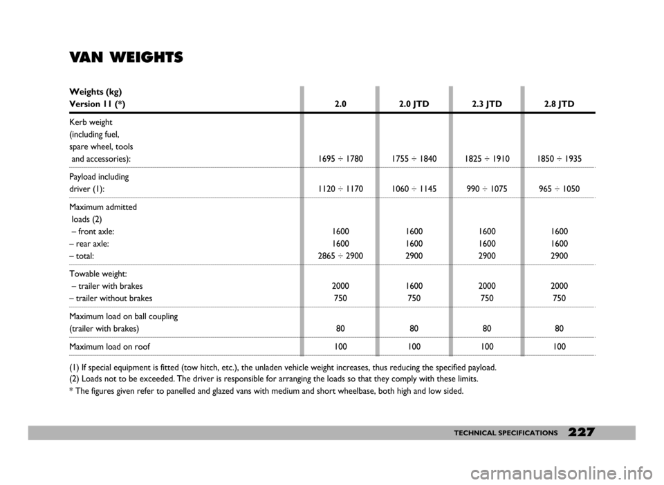 FIAT DUCATO 244 2005 3.G Owners Manual 227TECHNICAL SPECIFICATIONS
VAN WEIGHTS
Weights (kg)
Version 11 (*)
Kerb weight
(including fuel, 
spare wheel, tools
and accessories):
Payload including
driver (1):
Maximum admitted
loads (2)
– fron