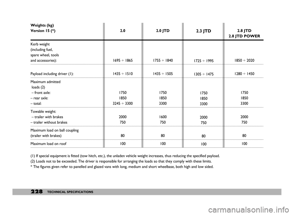 FIAT DUCATO 244 2005 3.G Owners Manual 228TECHNICAL SPECIFICATIONS
Weights (kg)
Version 15 (*)
Kerb weight
(including fuel, 
spare wheel, tools
and accessories):
Payload including driver (1):
Maximum admitted
loads (2)
– front axle:
– 