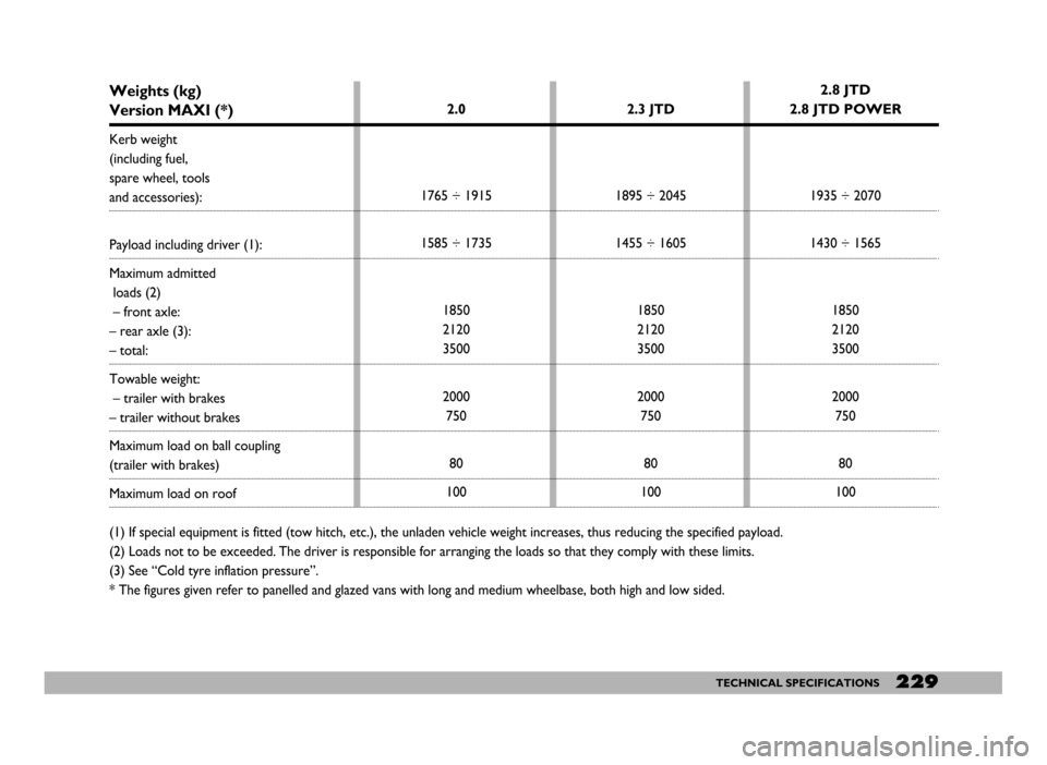 FIAT DUCATO 244 2005 3.G Owners Manual 229TECHNICAL SPECIFICATIONS
Weights (kg)
Version MAXI (*)
Kerb weight
(including fuel, 
spare wheel, tools
and accessories):
Payload including driver (1):
Maximum admitted
loads (2)
– front axle:
�