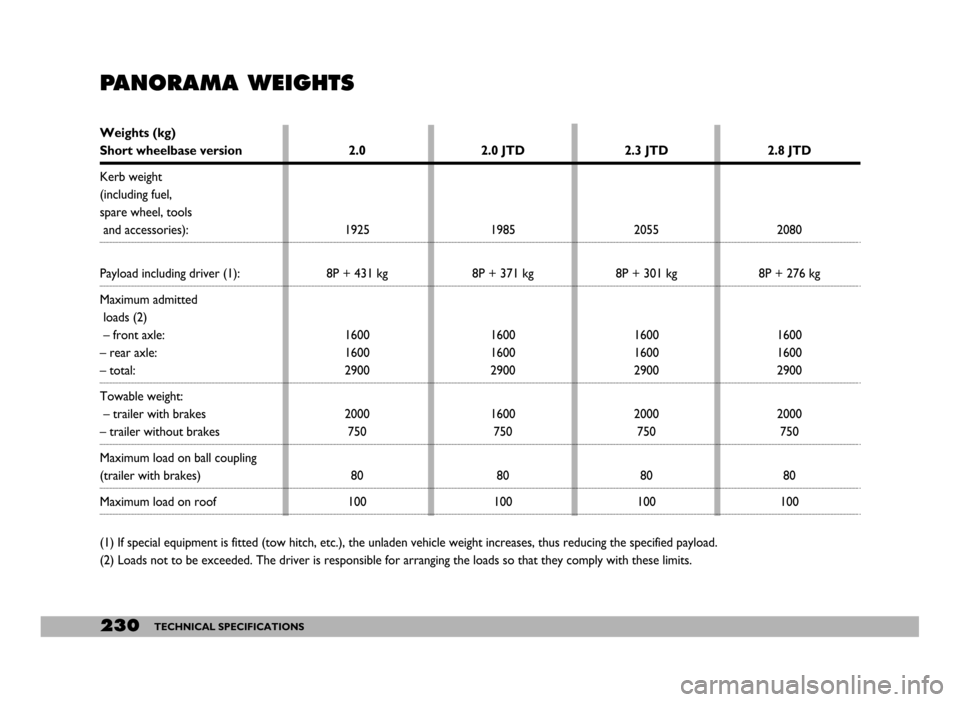 FIAT DUCATO 244 2005 3.G Owners Manual 230TECHNICAL SPECIFICATIONS
PANORAMA WEIGHTS
Weights (kg)
Short wheelbase version
Kerb weight
(including fuel, 
spare wheel, tools
and accessories):
Payload including driver (1):
Maximum admitted
load