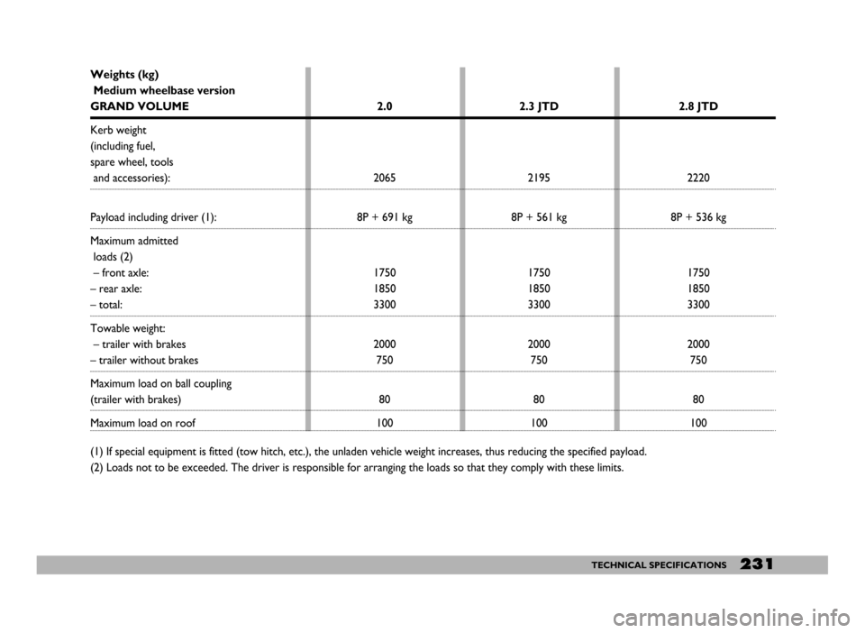 FIAT DUCATO 244 2005 3.G Owners Manual 231TECHNICAL SPECIFICATIONS
Weights (kg)
Medium wheelbase version 
GRAND VOLUME
Kerb weight
(including fuel, 
spare wheel, tools
and accessories):
Payload including driver (1):
Maximum admitted
loads 