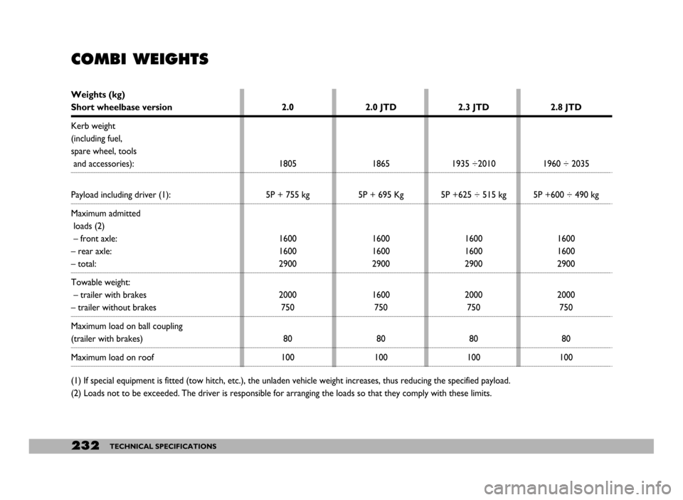 FIAT DUCATO 244 2005 3.G Owners Manual 232TECHNICAL SPECIFICATIONS
COMBI WEIGHTS
Weights (kg)
Short wheelbase version
Kerb weight
(including fuel, 
spare wheel, tools
and accessories):
Payload including driver (1):
Maximum admitted
loads (