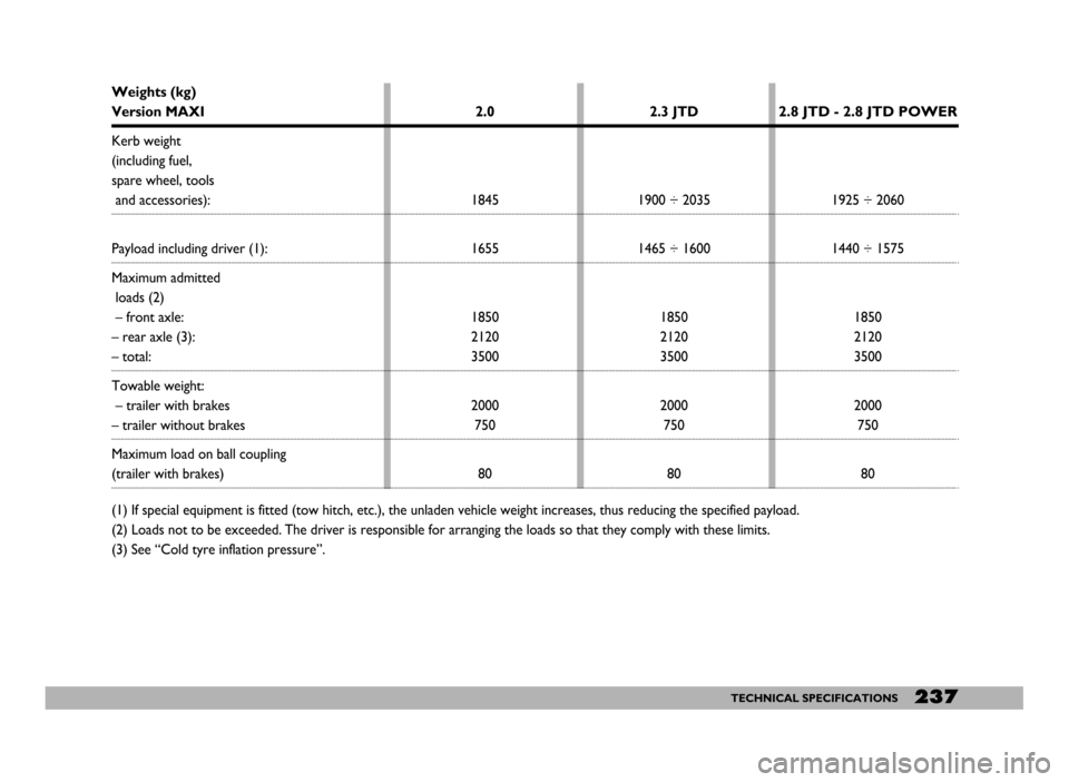 FIAT DUCATO 244 2005 3.G Owners Manual 237TECHNICAL SPECIFICATIONS
Weights (kg)
Version MAXI
Kerb weight
(including fuel, 
spare wheel, tools
and accessories):
Payload including driver (1):
Maximum admitted
loads (2)
– front axle:
– re
