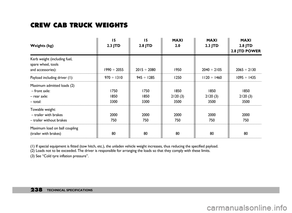 FIAT DUCATO 244 2005 3.G Owners Manual 238TECHNICAL SPECIFICATIONS
CREW CAB TRUCK WEIGHTS
Weights (kg)
Kerb weight (including fuel, 
spare wheel, tools
and accessories):
Payload including driver (1):
Maximum admitted loads (2)
– front ax