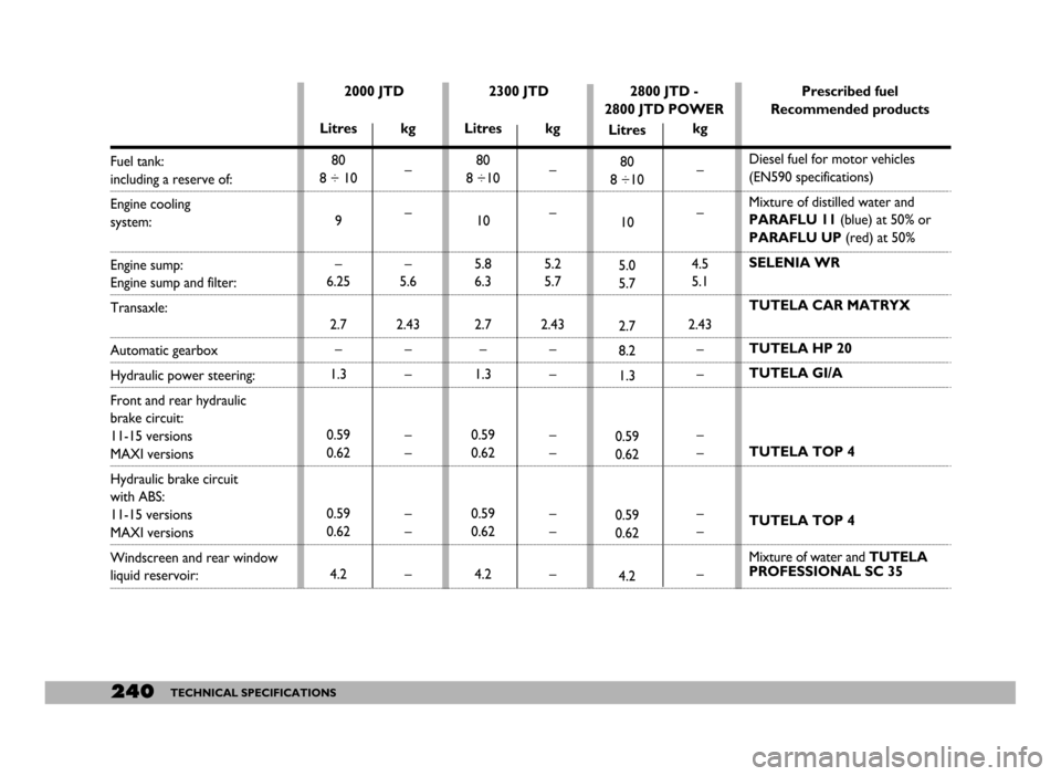 FIAT DUCATO 244 2005 3.G Service Manual 240TECHNICAL SPECIFICATIONS
Fuel tank:
including a reserve of:
Engine cooling
system:
Engine sump:
Engine sump and filter:
Transaxle: 
Automatic gearbox
Hydraulic power steering:
Front and rear hydrau