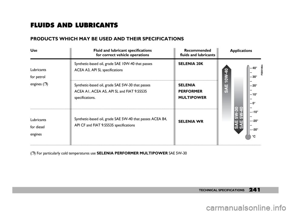 FIAT DUCATO 244 2005 3.G Owners Manual 241TECHNICAL SPECIFICATIONS
FLUIDS AND LUBRICANTS
PRODUCTS WHICH MAY BE USED AND THEIR SPECIFICATIONS
Use
Lubricants 
for petrol
engines (❐)
Lubricants
for diesel 
engines  
(❐) For particularly c