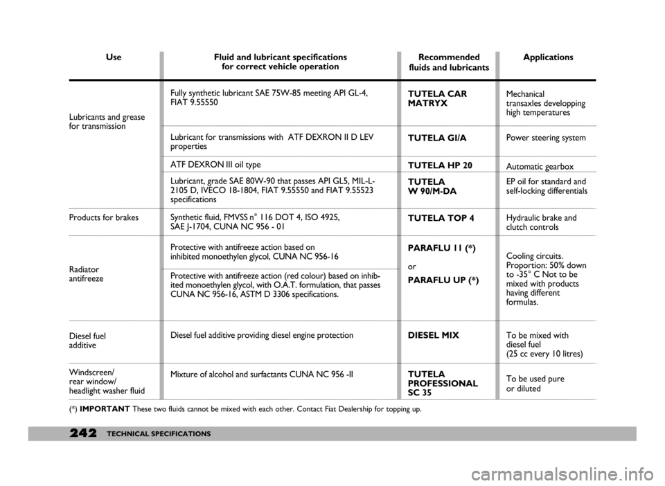 FIAT DUCATO 244 2005 3.G Service Manual 242TECHNICAL SPECIFICATIONS
Use
Lubricants and grease
for transmission
Products for brakes
Radiatorantifreeze
Diesel fuel 
additive
Windscreen/
rear window/
headlight washer fluid
(*) IMPORTANTThese t