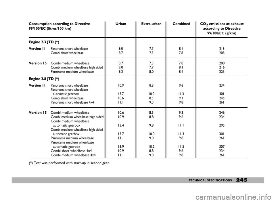 FIAT DUCATO 244 2005 3.G Service Manual 245TECHNICAL SPECIFICATIONS
Consumption according to Directive  Urban Extra-urban Combined CO
2emissions at exhaust
99/100/EC (litres/100 km)according to Directive 
99/100/EC (g/km)
Engine 2.3 JTD (*)