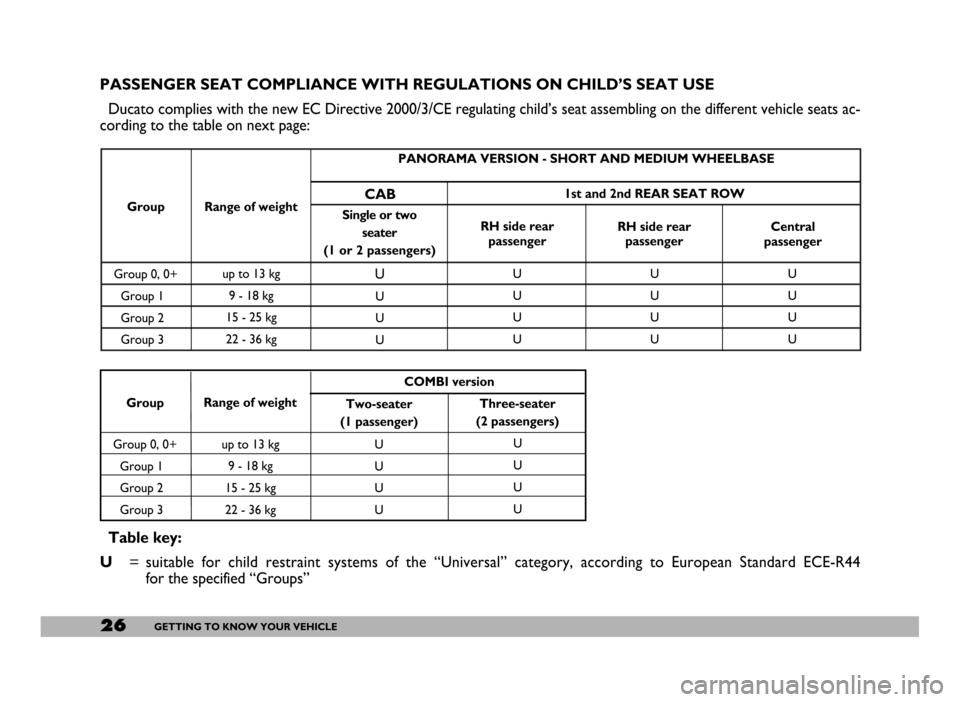 FIAT DUCATO 244 2005 3.G Owners Manual 26GETTING TO KNOW YOUR VEHICLE
Group
Group Group 0, 0+
Group 1
Group 2
Group 3
Group 0, 0+
Group 1
Group 2
Group 3up to 13 kg
9 - 18 kg
15 - 25 kg
22 - 36 kg
up to 13 kg
9 - 18 kg
15 - 25 kg
22 - 36 k