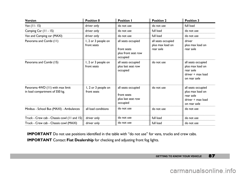 FIAT DUCATO 244 2005 3.G Manual Online 87GETTING TO KNOW YOUR VEHICLE
Version
Van (11- 15)
Camping Car (11 - 15)
Van and Camping car (MAXI)
Panorama and Combi (11)
Panorama and Combi (15)
Panorama 4WD (11) with max limit 
in load compartme