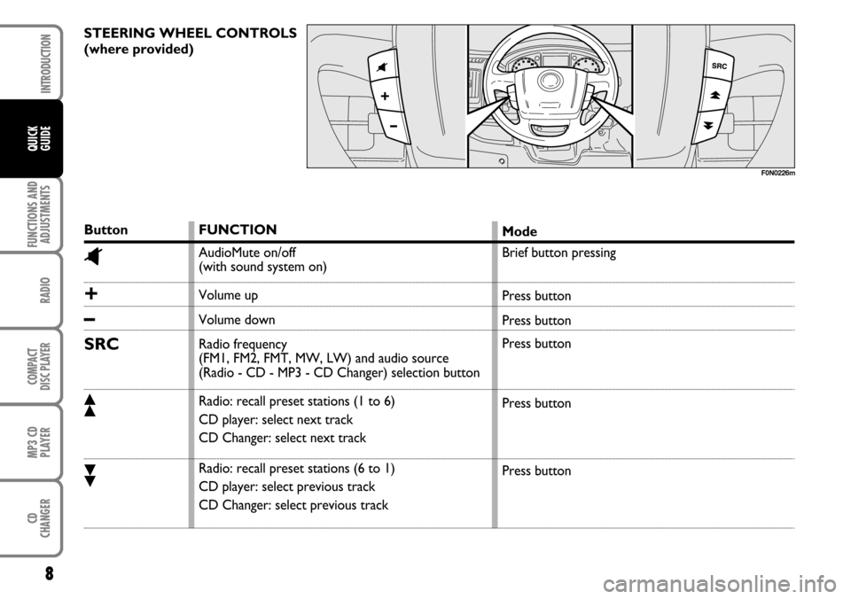 FIAT DUCATO 250 2006 3.G Radio CD Manual 8
FUNCTIONS AND
ADJUSTMENTS
RADIO
COMPACT
DISC PLAYER
MP3 CD
PLAYER
CD
CHANGER
INTRODUCTION
QUICK
GUIDE
STEERING WHEEL CONTROLS 
(where provided) 
Button
^
+
–
SRC
ô
ó
FUNCTION
AudioMute on/off 
(