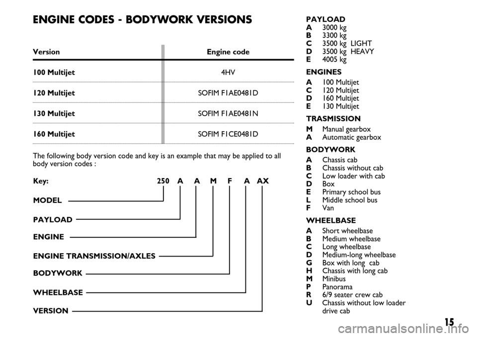 FIAT DUCATO 250 2007 3.G Comfort Matic Manual 15
ENGINE CODES - BODYWORK VERSIONS
Version Engine code
100 Multijet4HV
120 MultijetSOFIM F1AE0481D
130 MultijetSOFIM F1AE0481N
160 MultijetSOFIM F1CE0481D
The following body version code and key is a