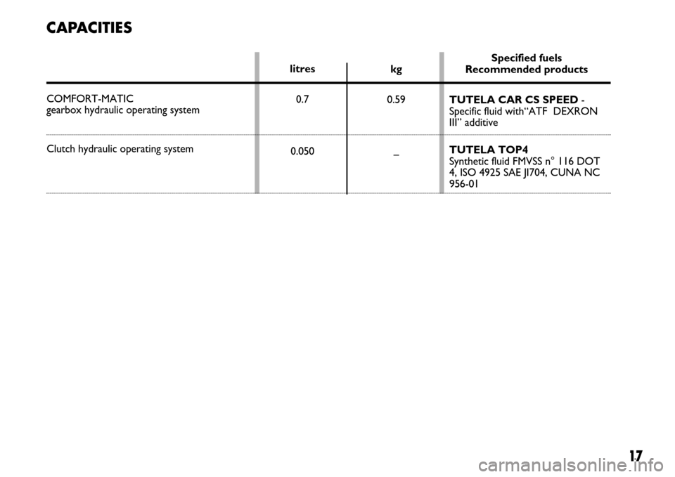 FIAT DUCATO 250 2007 3.G Comfort Matic Manual 17
Specified fuels 
Recommended products
TUTELA CAR CS SPEED -
Specific fluid with“ATF  DEXRON
III” additive
TUTELA TOP4
Synthetic fluid FMVSS n° 116 DOT
4, ISO 4925 SAE JI704, CUNA NC
956-01
CAP