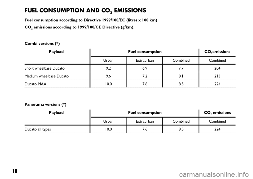 FIAT DUCATO 250 2007 3.G Comfort Matic Manual 18
FUEL CONSUMPTION AND CO2EMISSIONS
Fuel consumption according to Directive 1999/100/EC (litres x 100 km)
CO
2emissions according to 1999/100/CE Directive (g/km).
Payload Fuel consumption CO2emission