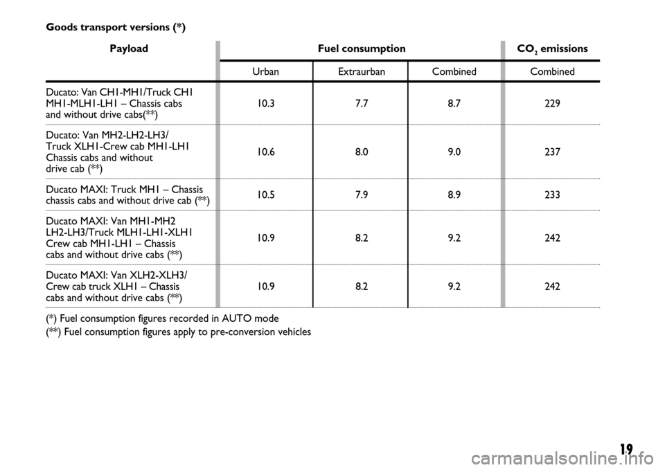 FIAT DUCATO 250 2007 3.G Comfort Matic Manual 19
Payload Fuel consumption CO2emissions
Urban Extraurban Combined Combined
Ducato: Van CH1-MH1/Truck CH1
MH1-MLH1-LH1 – Chassis cabs  10.3 7.7 8.7 229
and without drive cabs(**)
Ducato: Van MH2-LH2
