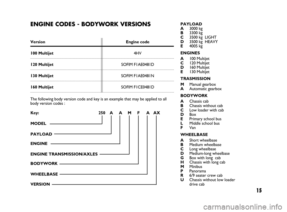 FIAT DUCATO 250 2008 3.G Comfort Matic Manual 15
ENGINE CODES - BODYWORK VERSIONS
Version Engine code
100 Multijet4HV
120 MultijetSOFIM F1AE0481D
130 MultijetSOFIM F1AE0481N
160 MultijetSOFIM F1CE0481D
The following body version code and key is a