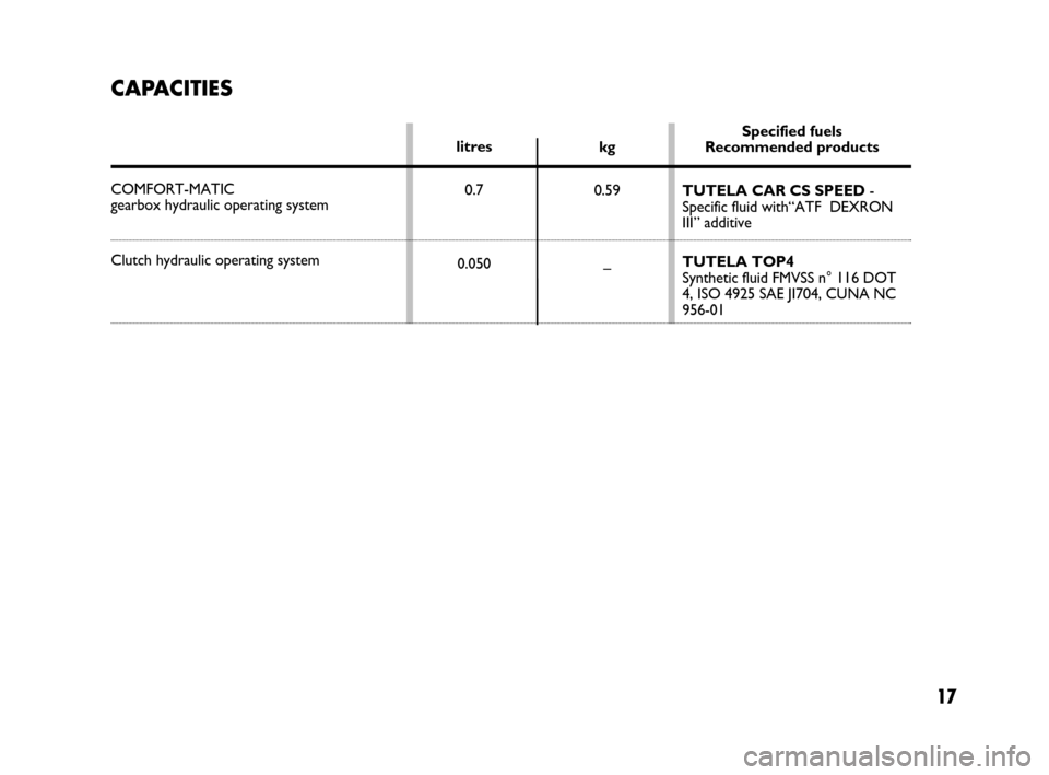 FIAT DUCATO 250 2008 3.G Comfort Matic Manual 17
Specified fuels
Recommended products
TUTELA CAR CS SPEED -
Specific fluid with“ATF DEXRON
III” additive
TUTELA TOP4
Synthetic fluid FMVSS n° 116 DOT
4, ISO 4925 SAE JI704, CUNA NC
956-01
CAP FIAT DUCATO 250 2008 3.G Comfort Matic Manual 17
Specified fuels
Recommended products
TUTELA CAR CS SPEED -
Specific fluid with“ATF DEXRON
III” additive
TUTELA TOP4
Synthetic fluid FMVSS n° 116 DOT
4, ISO 4925 SAE JI704, CUNA NC
956-01
CAP