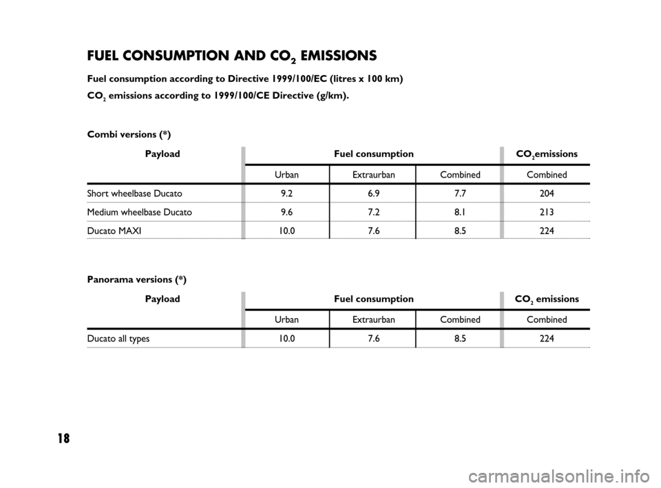 FIAT DUCATO 250 2008 3.G Comfort Matic Manual 18
FUEL CONSUMPTION AND CO2EMISSIONS
Fuel consumption according to Directive 1999/100/EC (litres x 100 km)
CO
2emissions according to 1999/100/CE Directive (g/km).
Payload Fuel consumption CO2emission