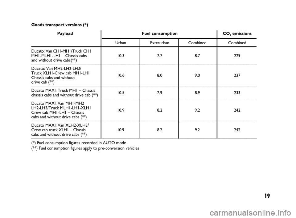 FIAT DUCATO 250 2008 3.G Comfort Matic Manual 19
Payload Fuel consumption CO2emissions
Urban Extraurban Combined Combined
Ducato: Van CH1-MH1/Truck CH1
MH1-MLH1-LH1 – Chassis cabs  10.3 7.7 8.7 229
and without drive cabs(**)
Ducato: Van MH2-LH2