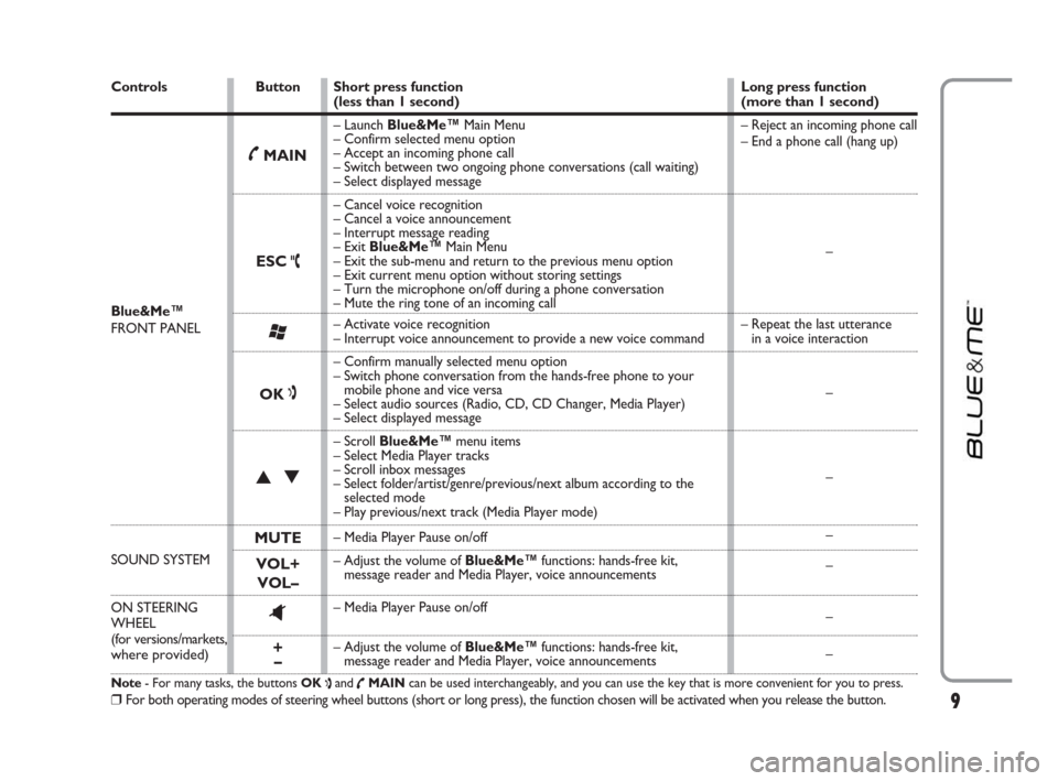 FIAT DUCATO 250 2009 3.G Blue And Me Manual 9
Short press function
(less than 1 second)
– Launch Blue&Me™Main Menu
– Confirm selected menu option
– Accept an incoming phone call
– Switch between two ongoing phone conversations (call w