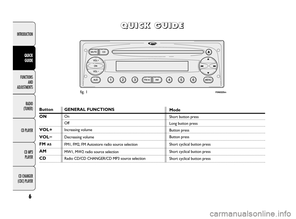 FIAT DUCATO 250 2009 3.G Radio CD MP3 Manual 6
INTRODUCTION
FUNCTIONS 
AND 
ADJUSTMENTS
RADIO 
(TUNER)
CD PLAYER
CD MP3 
PLAYER
CD CHANGER 
(CDC) PLAYER
QUICK 
GUIDE
Q Q
U U
I I
C C
K K
   
G G
U U
I I
D D
E E
Button
ON
VOL+
VOL−
FM AS
AM
CDGE