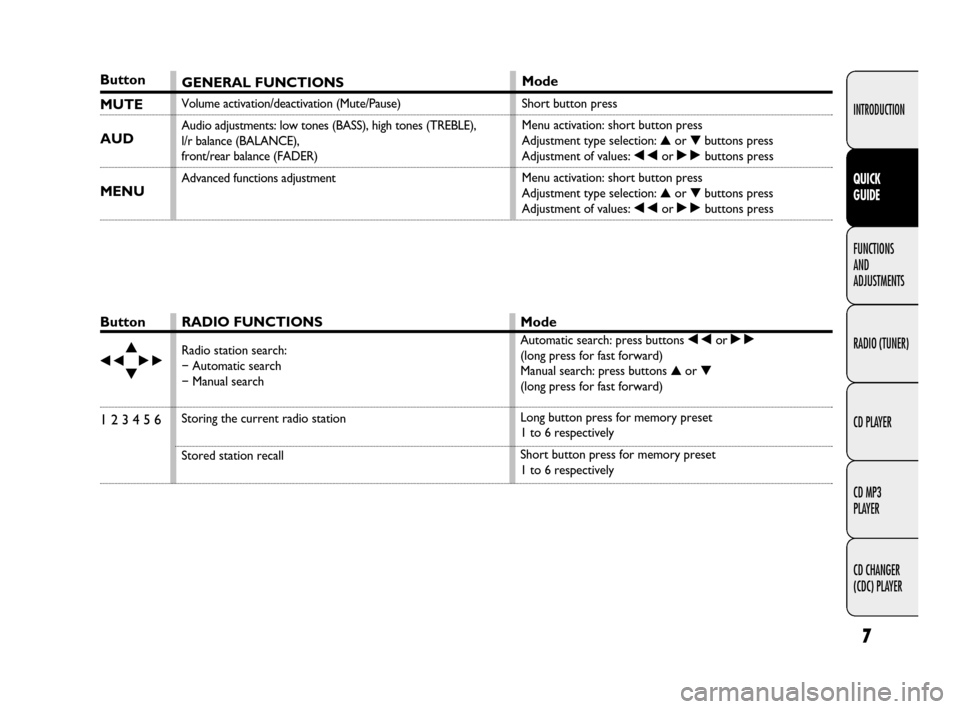 FIAT DUCATO 250 2009 3.G Radio CD MP3 Manual 7
INTRODUCTION
FUNCTIONS 
AND 
ADJUSTMENTS
RADIO (TUNER)
CD PLAYER
CD MP3 
PLAYER
CD CHANGER 
(CDC) PLAYER
QUICK 
GUIDE
Button
▲
÷˜▼
1 2 3 4 5 6
RADIO FUNCTIONS
Radio station search: 
�Automatic