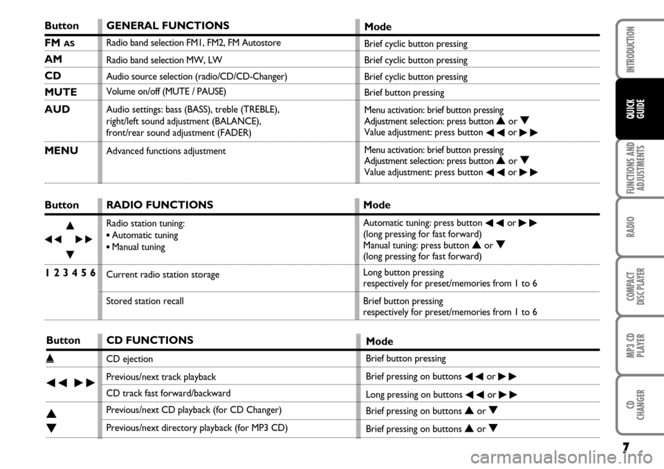 FIAT DUCATO 250 2007 3.G Radio CD MP3 Manual 7
FUNCTIONS AND
ADJUSTMENTSRADIOCOMPACT
DISC PLAYERMP3 CD
PLAYERCD
CHANGERINTRODUCTIONQUICK
GUIDE
ButtonFM 
AS
AMCDMUTE
AUDMENUButton÷N
˜
O1 2 3 4 5 6Button˚÷˜NO
GENERAL FUNCTIONSRadio band selec
