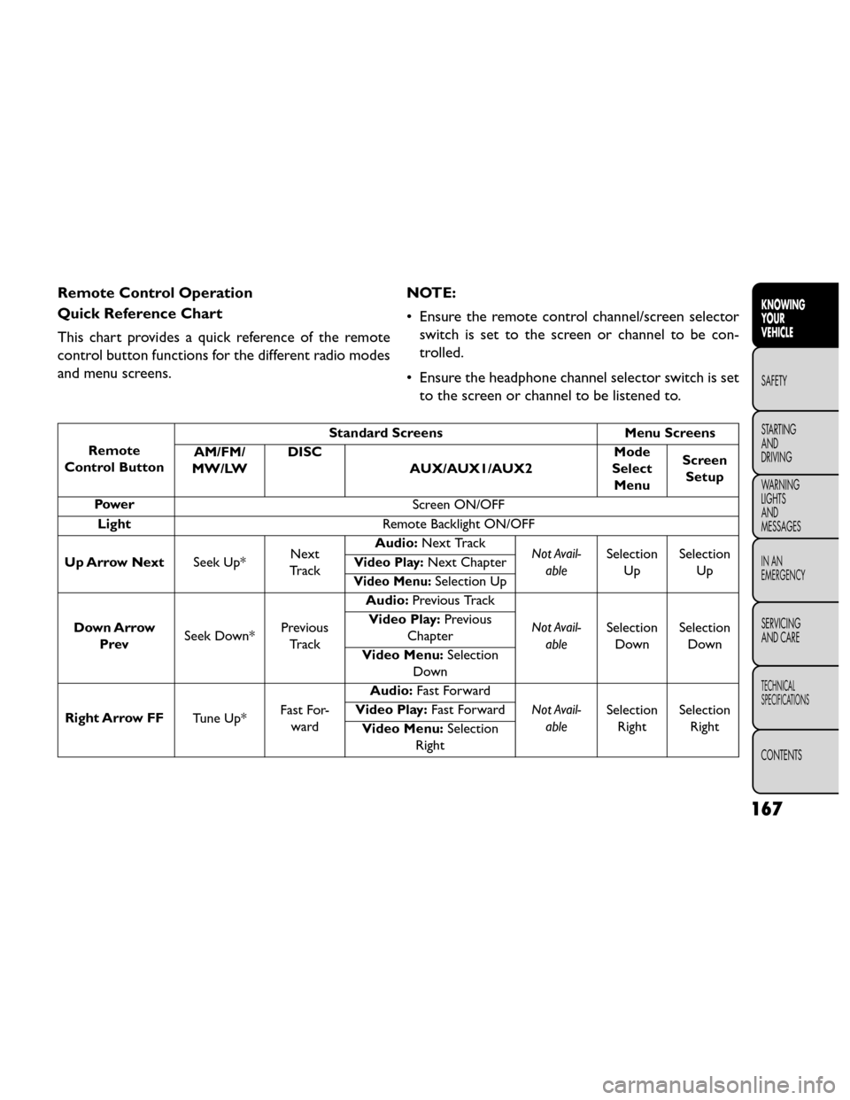 FIAT FREEMONT 2014 1.G Owners Manual Remote Control Operation
Quick Reference Chart
This chart provides a quick reference of the remote
control button functions for the different radio modes
and menu screens.NOTE:
• Ensure the remote c FIAT FREEMONT 2014 1.G Owners Manual Remote Control Operation
Quick Reference Chart
This chart provides a quick reference of the remote
control button functions for the different radio modes
and menu screens.NOTE:
• Ensure the remote c