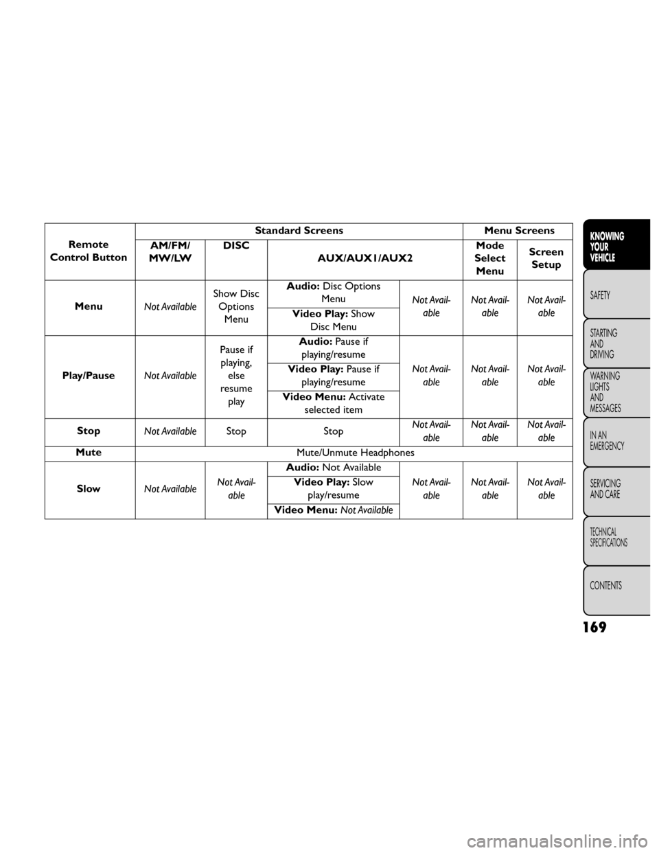 FIAT FREEMONT 2014 1.G Owners Manual Remote
Control Button Standard Screens
Menu Screens
AM/FM/
MW/LW DISC
AUX/AUX1/AUX2 Mode
Select Menu Screen
Setup
Menu Not AvailableShow Disc
Options Menu Audio:
Disc Options
Menu Not Avail-
able Not 