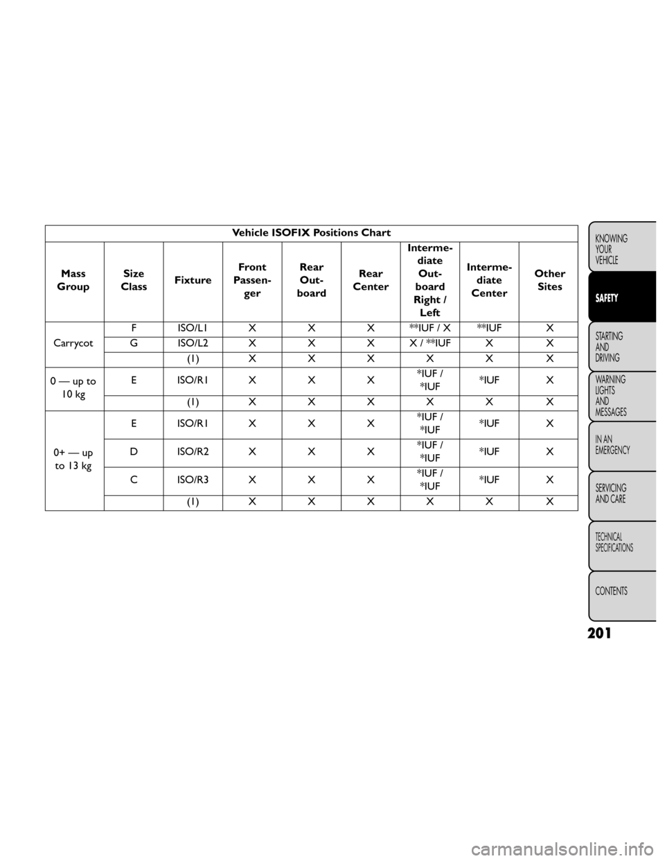 FIAT FREEMONT 2014 1.G Owners Manual Vehicle ISOFIX Positions Chart
Mass
Group Size
Class Fixture Front
Passen- ger Rear
Out-
board Rear
Center Interme-
diateOut-
board
Right / Left Interme-
diate
Center Other
Sites
Carrycot F ISO/L1 X X FIAT FREEMONT 2014 1.G Owners Manual Vehicle ISOFIX Positions Chart
Mass
Group Size
Class Fixture Front
Passen- ger Rear
Out-
board Rear
Center Interme-
diateOut-
board
Right / Left Interme-
diate
Center Other
Sites
Carrycot F ISO/L1 X X