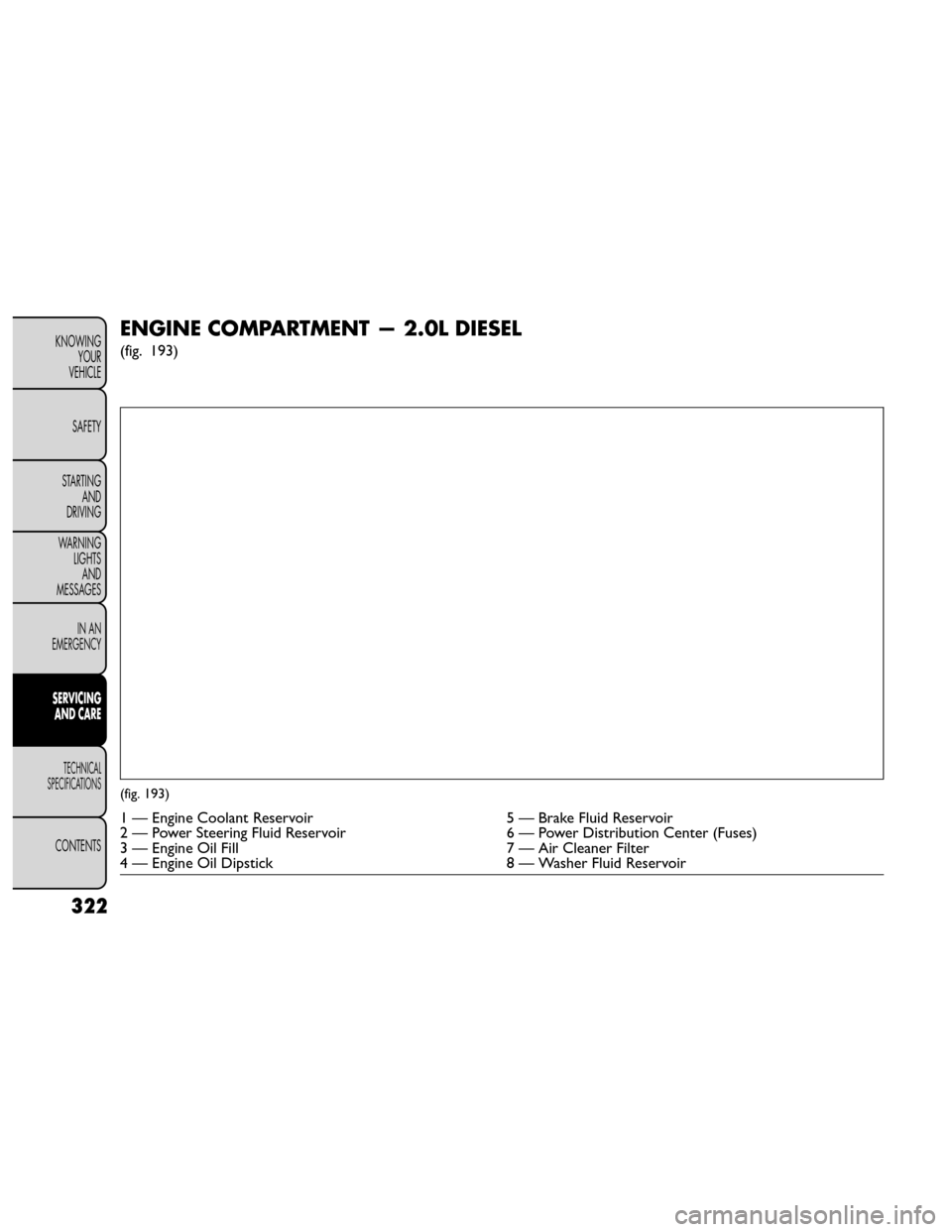 FIAT FREEMONT 2014 1.G User Guide ENGINE COMPARTMENT — 2.0L DIESEL
(fig. 193)
(fig. 193)
1 — Engine Coolant Reservoir5 — Brake Fluid Reservoir
2 — Power Steering Fluid Reservoir 6 — Power Distribution Center (Fuses)
3 — En