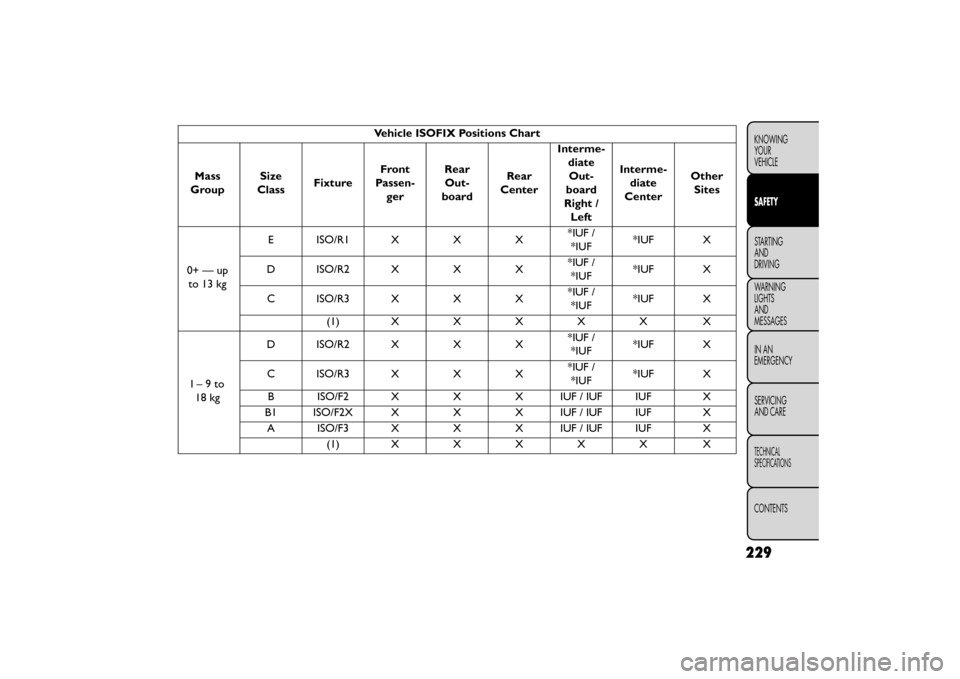 FIAT FREEMONT 2015 1.G Owners Manual Vehicle ISOFIX Positions Chart
Mass
Group Size
Class Fixture Front
Passen- ger Rear
Out-
board Rear
Center Interme-
diateOut-
board
Right / Left Interme-
diate
Center Other
Sites
0+—up to 13 kg E IS FIAT FREEMONT 2015 1.G Owners Manual Vehicle ISOFIX Positions Chart
Mass
Group Size
Class Fixture Front
Passen- ger Rear
Out-
board Rear
Center Interme-
diateOut-
board
Right / Left Interme-
diate
Center Other
Sites
0+—up to 13 kg E IS