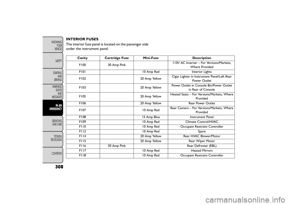 FIAT FREEMONT 2015 1.G Owners Manual INTERIOR FUSES
The interior fuse panel is located on the passenger side
under the instrument panel.
CavityCartridge Fuse Mini-Fuse Description
F100 30 Amp Pink 110V AC Inverter – For Versions/Market