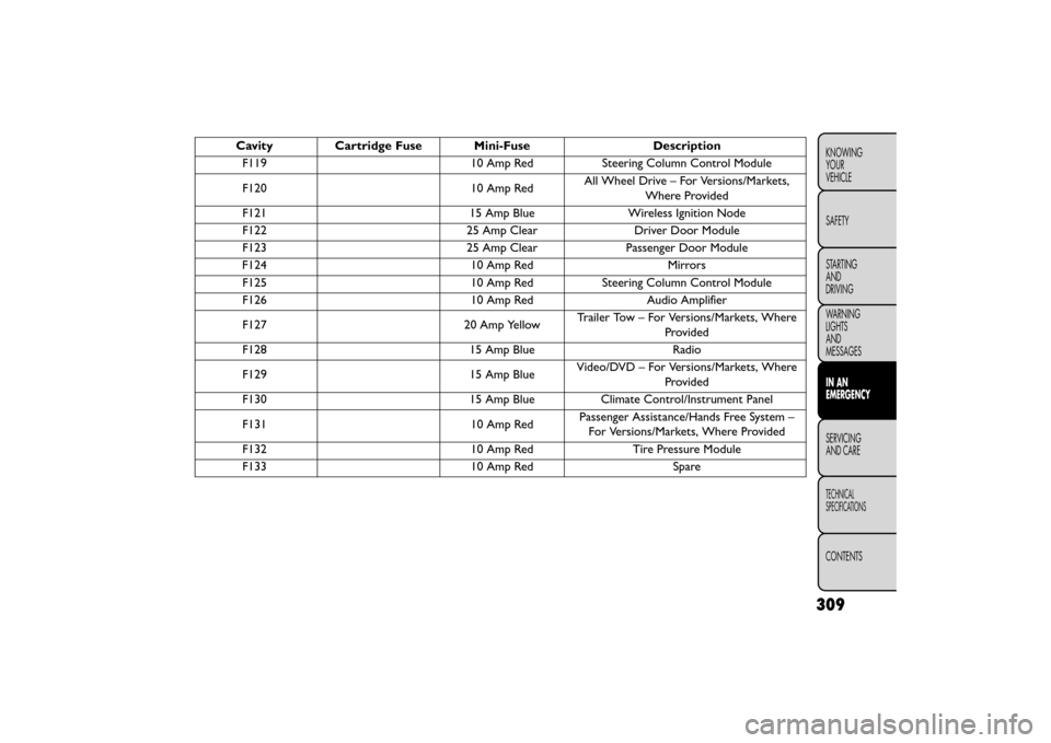 FIAT FREEMONT 2015 1.G Owners Manual CavityCartridge Fuse Mini-Fuse Description
F119 10 Amp RedSteering Column Control Module
F120 10 Amp RedAll Wheel Drive – For Versions/Markets,
Where Provided
F121 15 Amp BlueWireless Ignition Node
