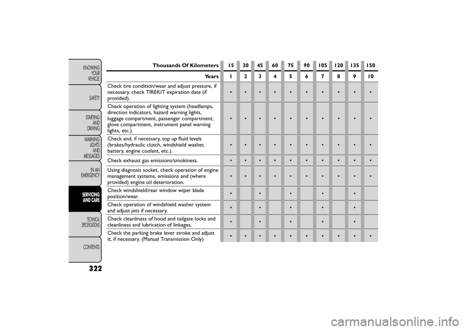FIAT FREEMONT 2015 1.G Owners Manual Thousands Of Kilometers 15 30 45 60 75 90 105 120 135 150Years 1 2 3 4 5678910
Check tire condition/wear and adjust pressure, if
necessary, check TIREKIT expiration date (if
provided). •••••