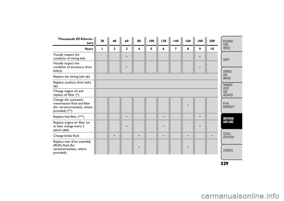 FIAT FREEMONT 2015 1.G User Guide Thousands Of Kilome-
ters20 40 60 80 100 120 140 160 180 200
12345678910
Visually inspect the 
condition of timing belt.••
Visually inspect the
condition of accessory drive
belt(s).
••
Replace