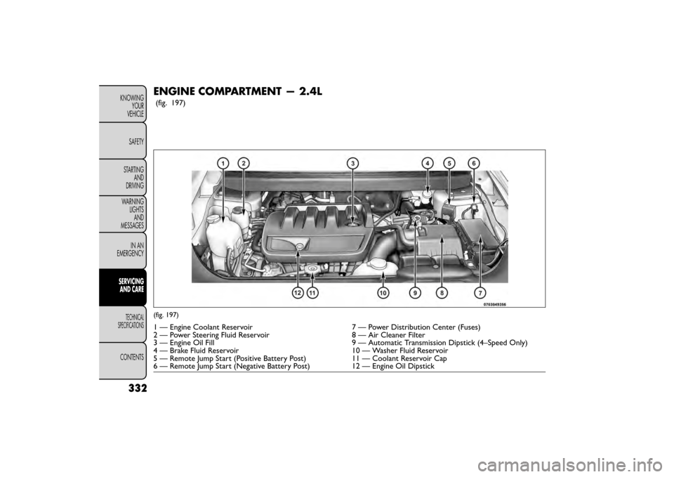 FIAT FREEMONT 2015 1.G Owners Manual ENGINE COMPARTMENT — 2.4L
(fig. 197)
(fig. 197)
1 — Engine Coolant Reservoir7 — Power Distribution Center (Fuses)
2 — Power Steering Fluid Reservoir 8 — Air Cleaner Filter
3 — Engine Oil F