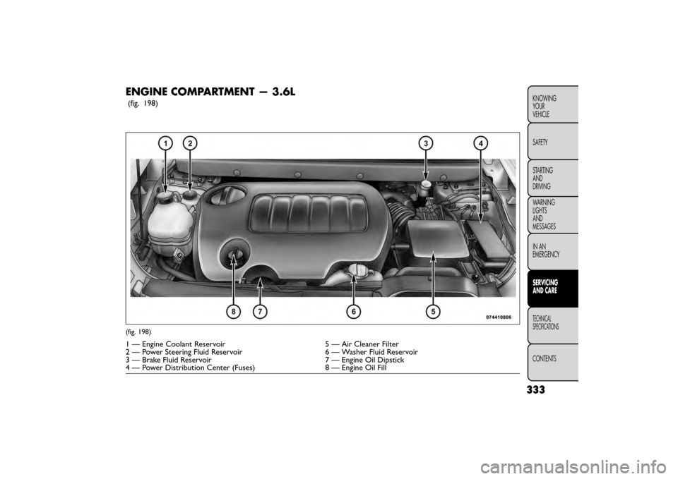 FIAT FREEMONT 2015 1.G Owners Manual ENGINE COMPARTMENT — 3.6L
(fig. 198)
(fig. 198)
1 — Engine Coolant Reservoir5 — Air Cleaner Filter
2 — Power Steering Fluid Reservoir 6 — Washer Fluid Reservoir
3 — Brake Fluid Reservoir 7