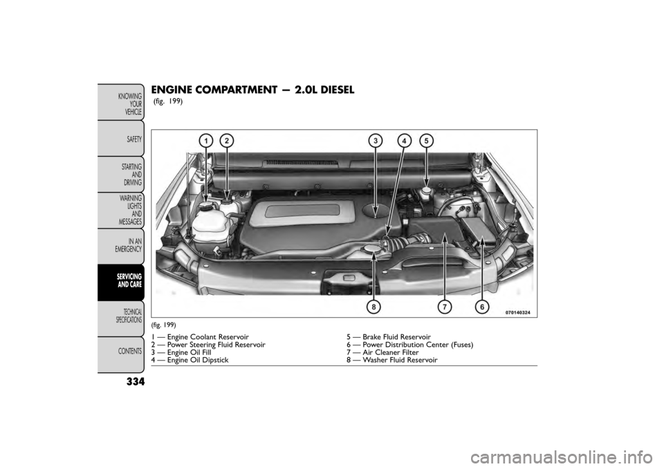 FIAT FREEMONT 2015 1.G Owners Manual ENGINE COMPARTMENT — 2.0L DIESEL
(fig. 199)
(fig. 199)
1 — Engine Coolant Reservoir5 — Brake Fluid Reservoir
2 — Power Steering Fluid Reservoir 6 — Power Distribution Center (Fuses)
3 — En