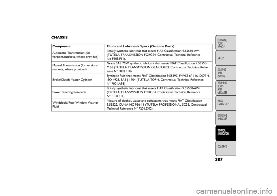 FIAT FREEMONT 2015 1.G Owners Manual CHASSIS
ComponentFluids and Lubricants Specs (Genuine Parts)
Automatic Transmission (for
versions/markets, where provided) Totally synthetic lubricant that meets FIAT Classification 9.55550-AV4
(TUTEL