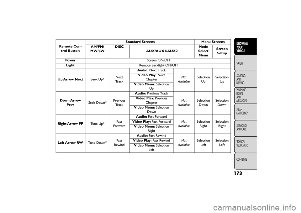 FIAT FREEMONT 2016 1.G Owners Manual Remote Con-trol Button Standard Screens Menu Screens
AM/FM/
MW/LW DISC
AUX/AUX1/AUX2 Mode
Select Menu Screen
Setup
Power Screen ON/OFF
Light Remote Backlight ON/OFF
Up Arrow Next Seek Up*Next
Tr a c k