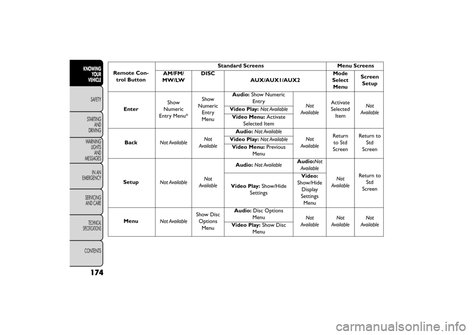 FIAT FREEMONT 2016 1.G Owners Manual Remote Con-trol Button Standard Screens Menu Screens
AM/FM/
MW/LW DISC
AUX/AUX1/AUX2 Mode
Select Menu Screen
Setup
Enter Show
Numeric
Entry Menu* Show
Numeric Entry
Menu Audio:
Show Numeric
Entry Not
