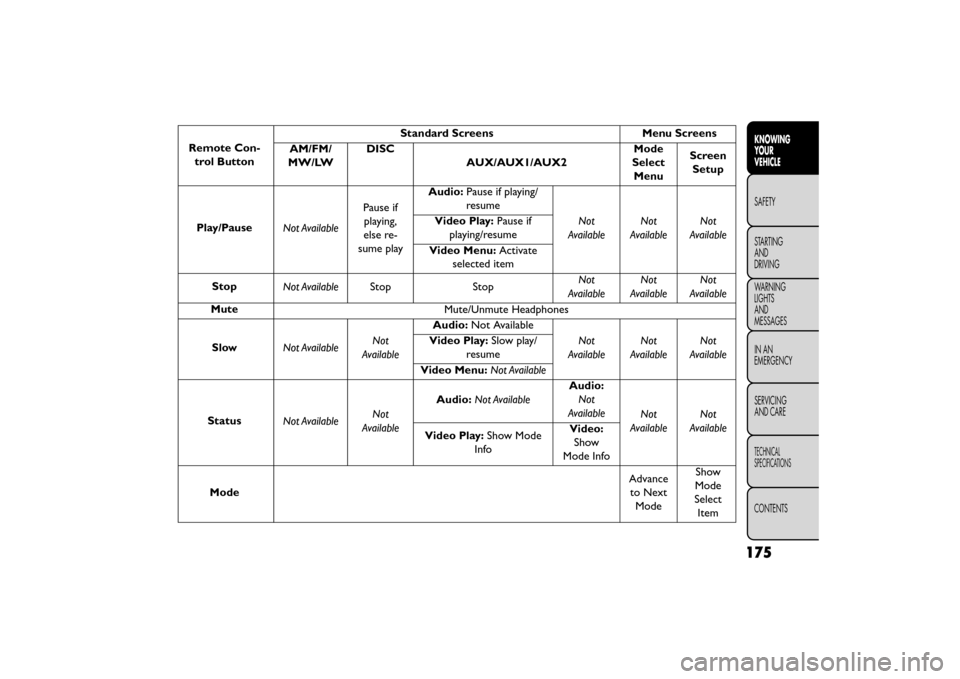 FIAT FREEMONT 2016 1.G Owners Manual Remote Con-trol Button Standard Screens Menu Screens
AM/FM/
MW/LW DISC
AUX/AUX1/AUX2 Mode
Select Menu Screen
Setup
Play/Pause Not AvailablePause if
playing,
else re-
sume play Audio:
Pause if playing/