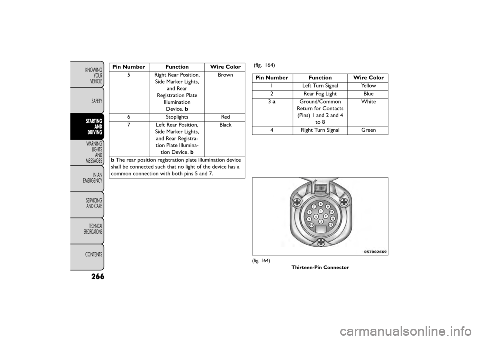 FIAT FREEMONT 2016 1.G Owners Manual Pin Number Function Wire Color5 Right Rear Position, Side Marker Lights,and Rear
Registration Plate IlluminationDevice. b Brown
6 Stoplights Red
7 Left Rear Position, Side Marker Lights,and Rear Regis