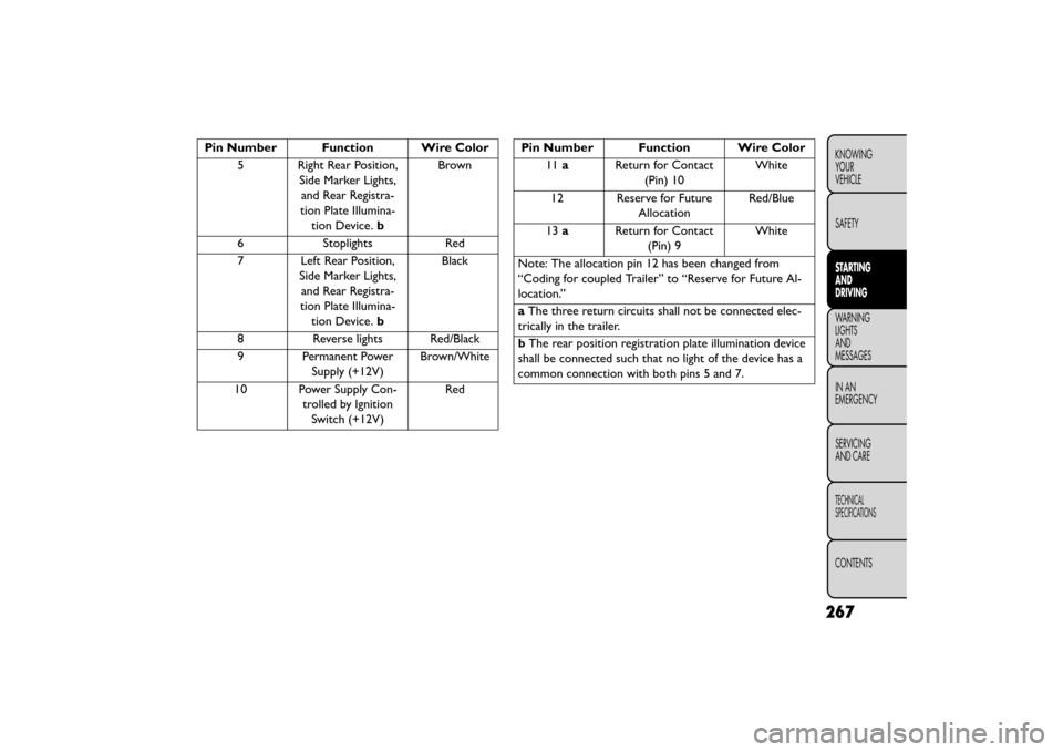 FIAT FREEMONT 2016 1.G Owners Manual Pin Number Function Wire Color5 Right Rear Position, Side Marker Lights,and Rear Registra-
tion Plate Illumina- tion Device. bBrown
6 Stoplights Red
7 Left Rear Position, Side Marker Lights,and Rear R