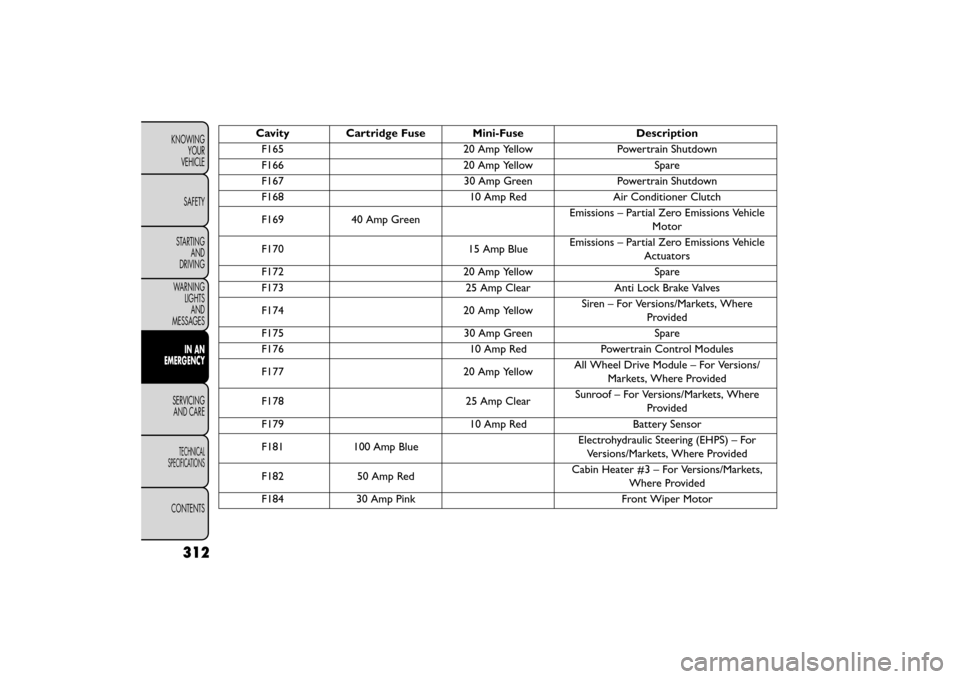 FIAT FREEMONT 2016 1.G Owners Manual Cavity Cartridge Fuse Mini-FuseDescription
F165 20 Amp YellowPowertrain Shutdown
F166 20 Amp YellowSpare
F167 30 Amp GreenPowertrain Shutdown
F168 10 Amp RedAir Conditioner Clutch
F169 40 Amp Green Em