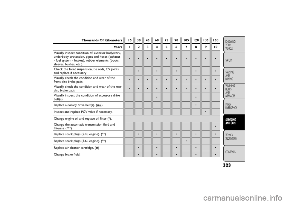 FIAT FREEMONT 2016 1.G User Guide Thousands Of Kilometers 15 30 45 60 75 90 105 120 135 150Years 1 2 3 4 5678910
Visually inspect condition of: exterior bodywork,
underbody protection, pipes and hoses (exhaust
- fuel system - brakes),