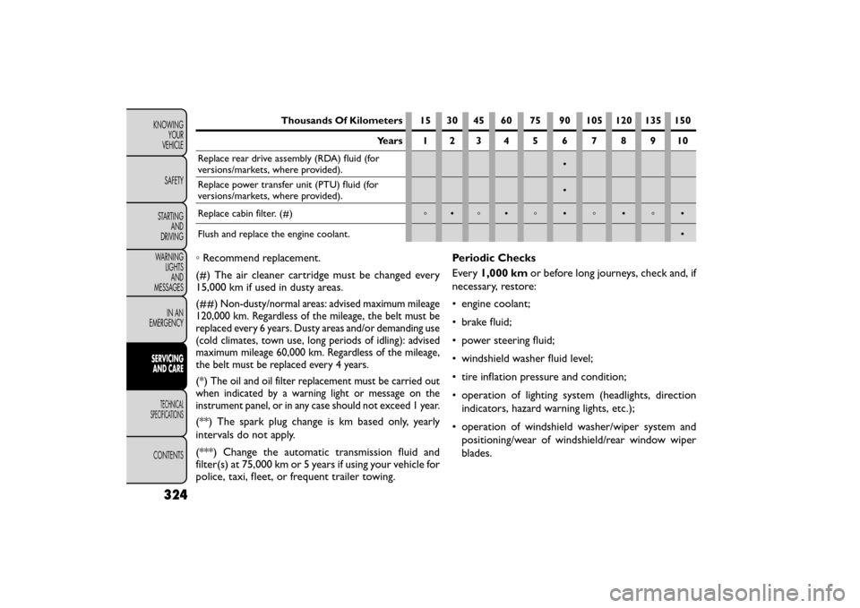 FIAT FREEMONT 2016 1.G User Guide Thousands Of Kilometers 15 30 45 60 75 90 105 120 135 150Years 1 2 3 4 5678910
Replace rear drive assembly (RDA) fluid (for
versions/markets, where provided). •
Replace power transfer unit (PTU) flu FIAT FREEMONT 2016 1.G User Guide Thousands Of Kilometers 15 30 45 60 75 90 105 120 135 150Years 1 2 3 4 5678910
Replace rear drive assembly (RDA) fluid (for
versions/markets, where provided). •
Replace power transfer unit (PTU) flu